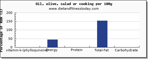 vitamin k (phylloquinone) and nutrition facts in vitamin k in cooking oil per 100g